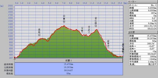 川乗山グラフ.JPG